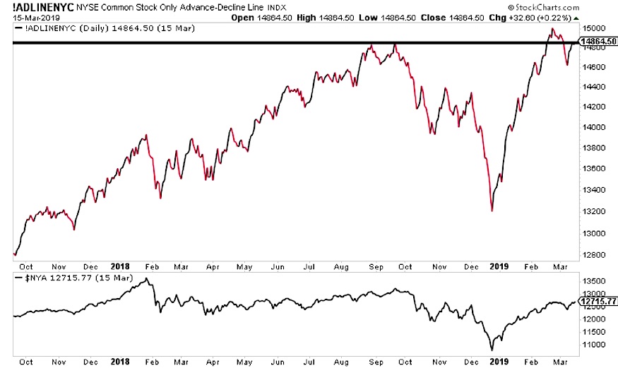 nyse advance decline line bullish news stock market breadth march 18 year 2019