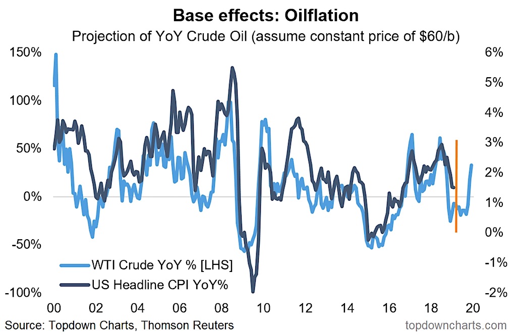 oil price inflation chart news image interest rates federal reserve_25 march year 2019