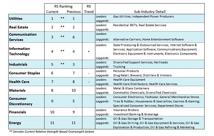 ranking performance best sectors stock market march 11 year 2019