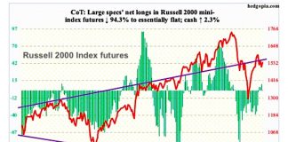 Russell 2000 COT Report Data: Bounce or Bull? russell 2000 futures cot report trading long short positions market news march 31 2019