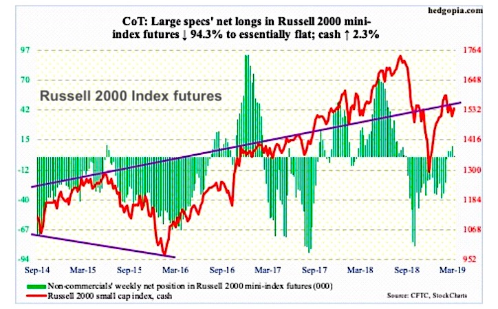 russell 2000 futures cot report trading long short positions market news march 31 2019