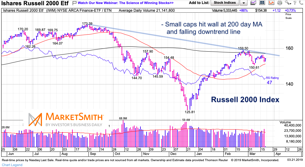 russell 2000 small cap index bearish decline lagging underperformance investing march 20 2019