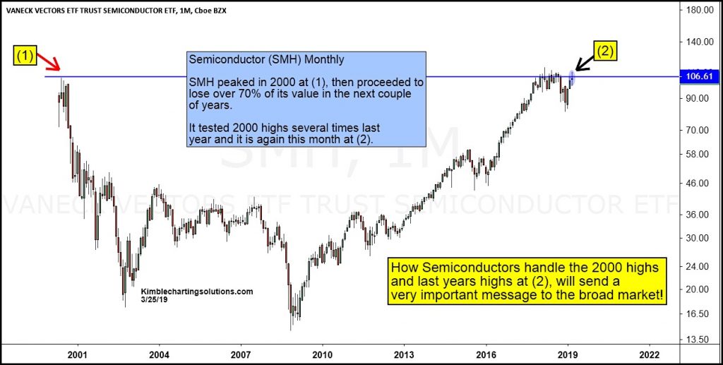 semiconductor stocks etf at year 2000 highs news image important_march 26