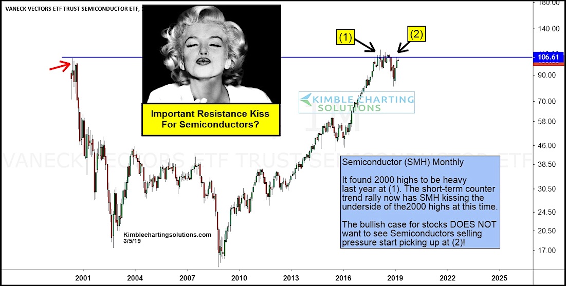 semiconductors etf stock price reistance etf bearish research march 6 year 2019