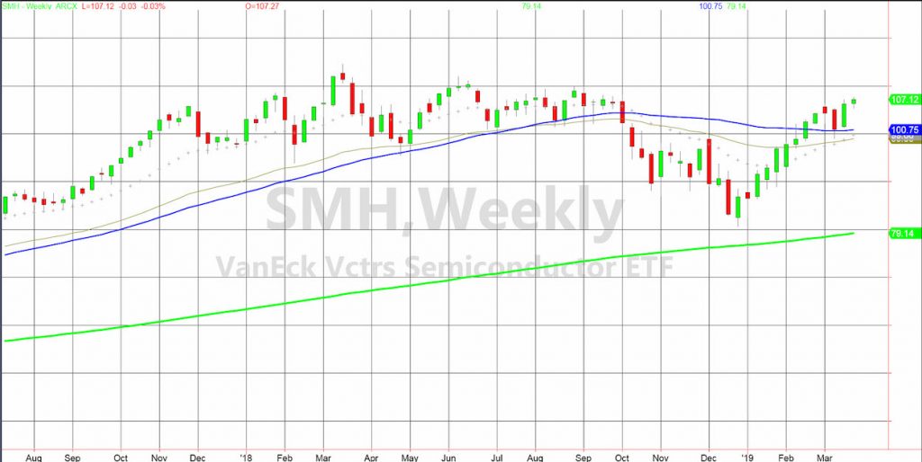 semiconductors stocks etf smh analysis bullish research march 20 2019