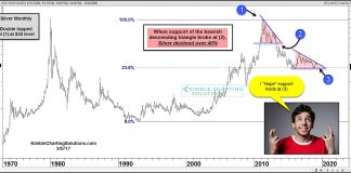 Silver Bulls Hope Support Holds On This Descending Triangle! silver futures price chart analysis descending triangle bearish march year 2019