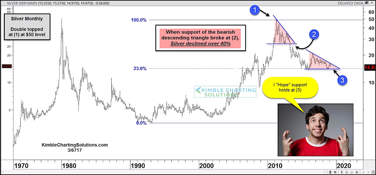 silver futures price chart analysis descending triangle bearish march year 2019