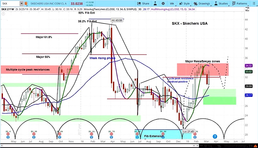 skechers stock forecast