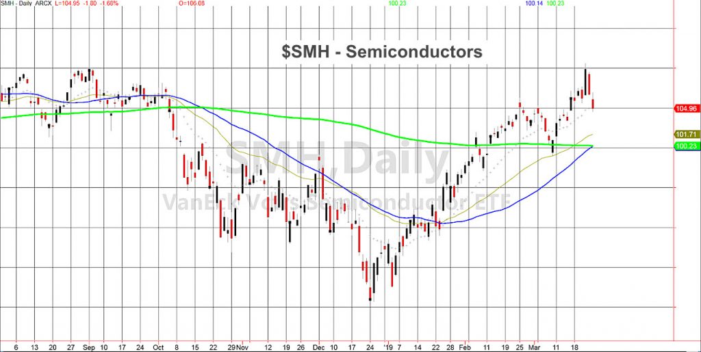 smh semiconductor stocks etf decline bearish news stock market chart march 25