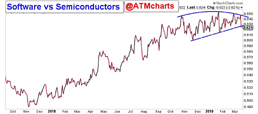 software stocks semiconductors comparison performance chart bearish march 15 year 2019