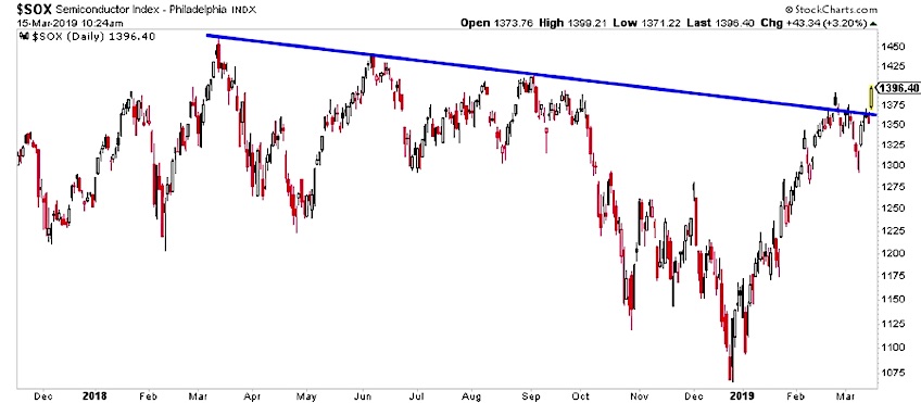 sox semiconductor index bullish stocks higher market leadership march 15 year 2019