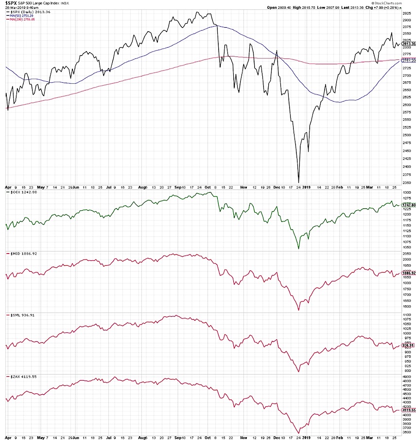 sp 500 index by market cap size performance investing news march 29 2019