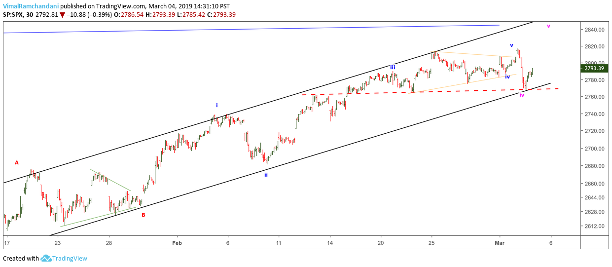 s&p 500 index elliott wave trading chart march year 2019 stock market analysis