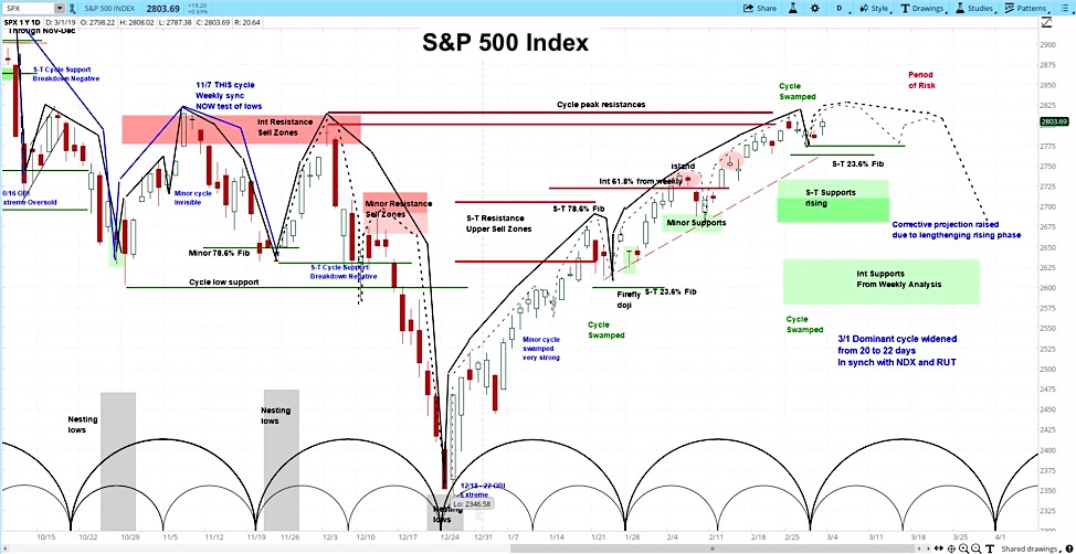 s&p 500 index forecast price targets month march stock market investing bullish