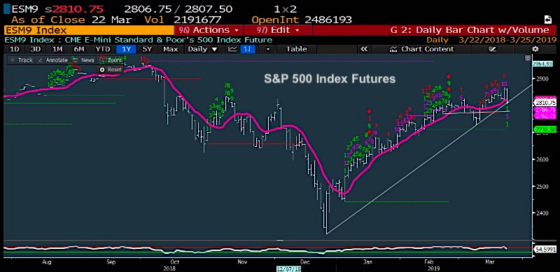 s&p 500 index futures trading analysis stock market news chart image march 25