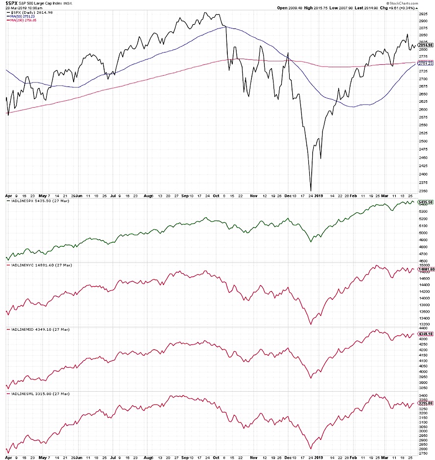 sp 500 index market breadth indicators stocks bullish research news march 29
