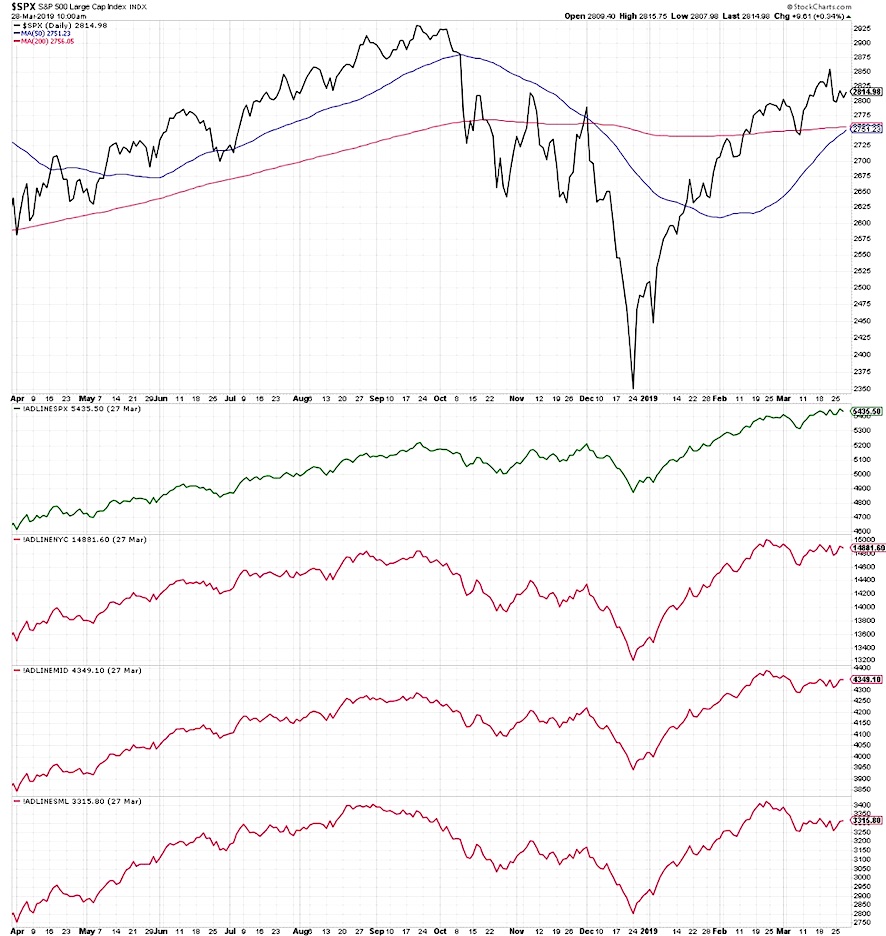 sp 500 index market breadth indicators stocks bullish research news march 29