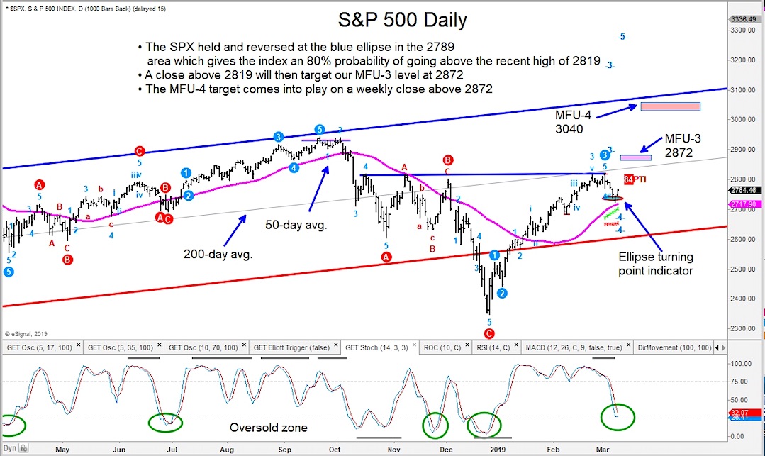 s&p 500 index new highs forecast bullish analysis month march year 2019
