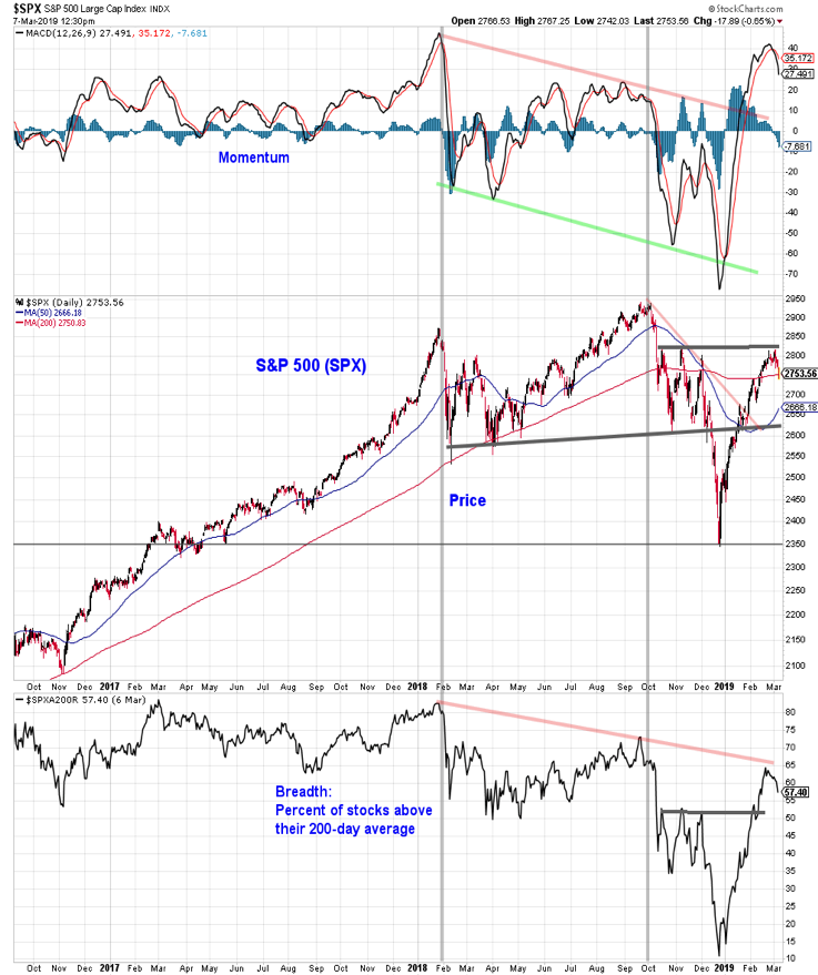 sp 500 index price resistance bearish reversal chart image march year 2019