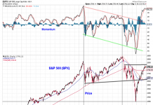 Stocks Test Resistance as Bulls Party, Bears Hibernate