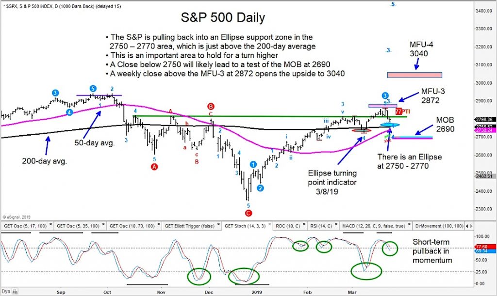 sp 500 index stock market bull upside price target march april year 2019 news image