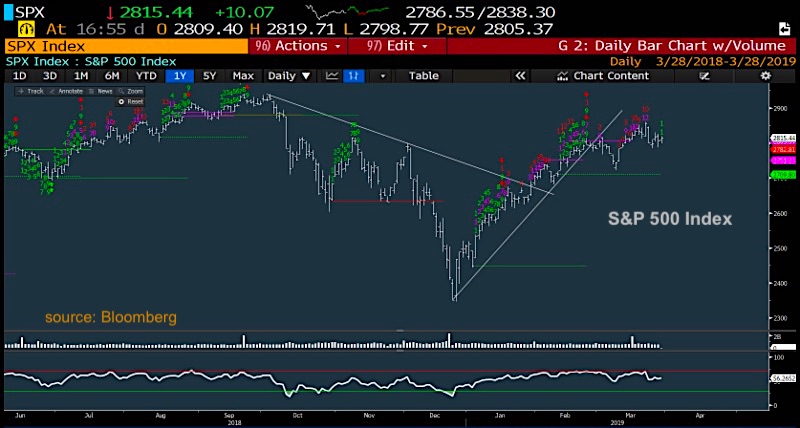 sp 500 index stock market bullish rally news friday march 29 investing outlook