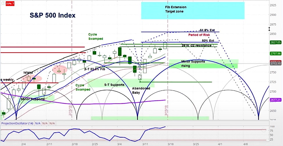 s&p 500 index stock market cycle investing forecast news week march 18