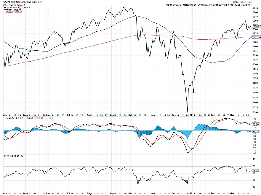 Stock Market Price Chart