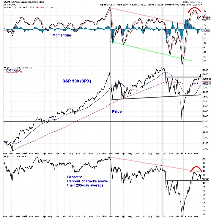 s&p 500 index stock market selloff analysis investors news image march 28 2019