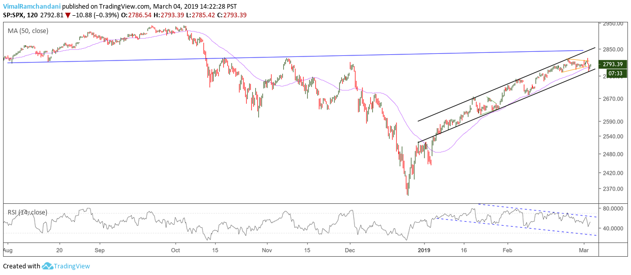 s&p 500 index trading analysis stock market top price target march 2019