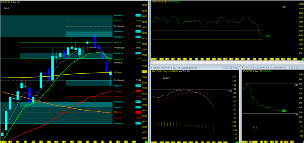 s&p 500 stock market trading trends short term anlaysis bullish week march 11