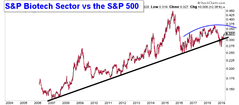 s&p biotechnology sector stocks etf bullish outlook investing chart analysis march year 2019