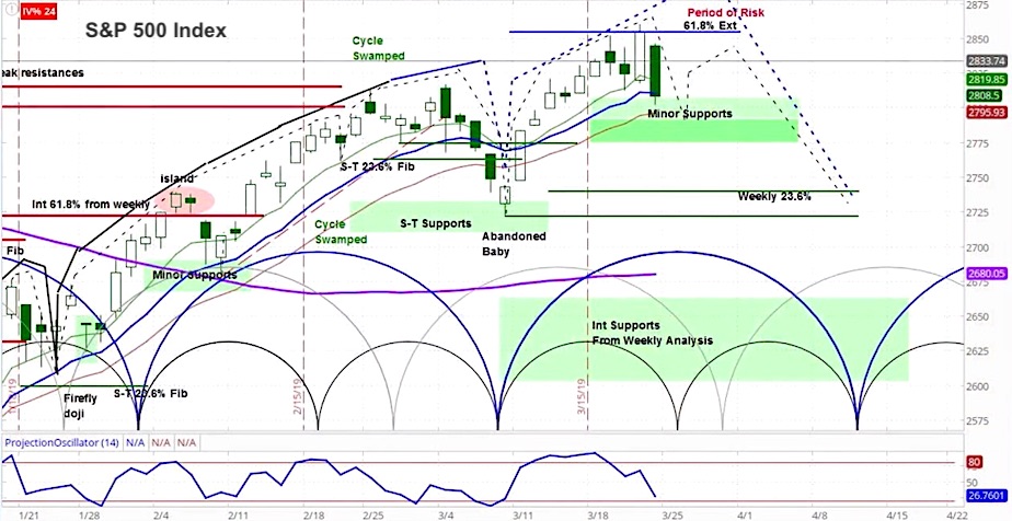 stock market correction pullback forecast news week march 25 2019