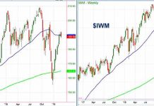 Two Sectors, Same Stock Market Family – One Grew Much Bigger stock market etfs bulish iyt iwm trading march year 2019