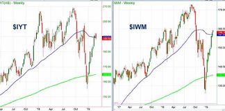 Two Sectors, Same Stock Market Family – One Grew Much Bigger stock market etfs bulish iyt iwm trading march year 2019