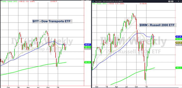 Can the Russell 2000 & Dow Transports Pick Up the Pieces?