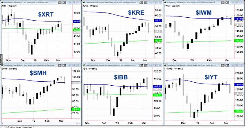 stock market etfs trading bearish price trend analysis week march 10 outlook