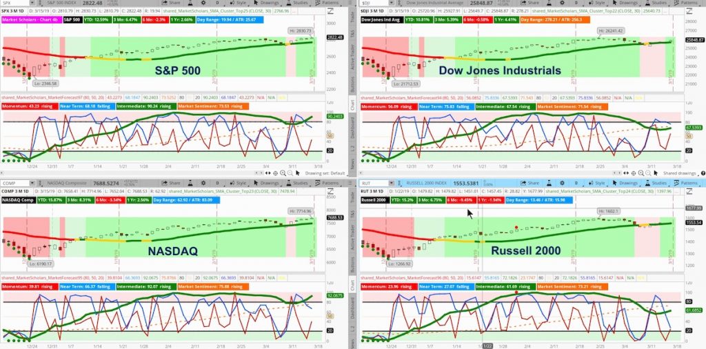 stock market indexes analysis news investing week march 18