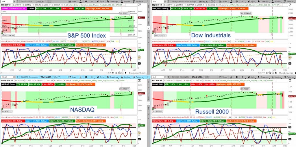 stock market indexes momentum trend analysis bearish chart news week march 25 2019