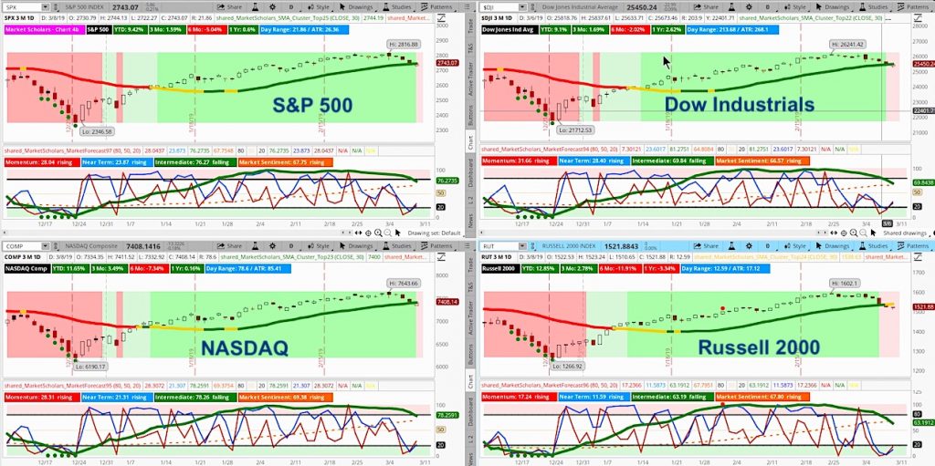 stock market indices bearish trend analysis short term volatility investing week march 11 year 2019