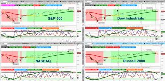 Weekly Stock Market Outlook: Bullish Hangover stock market indices bearish trend analysis short term volatility investing week march 11 year 2019