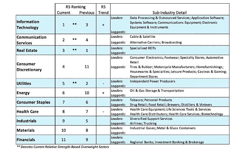 stock market leading strong sectors image news analysis march 25