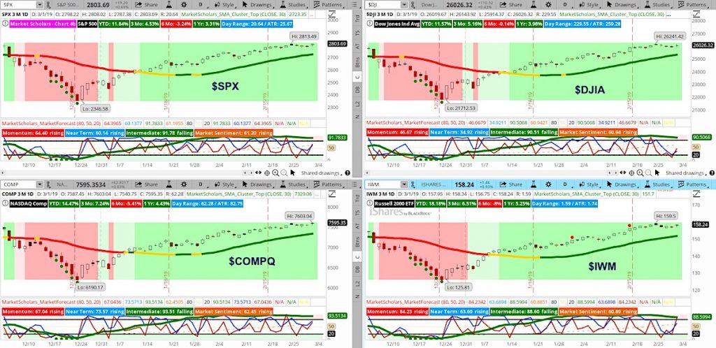 stock market major indices charts trends analysis bullish week march 4