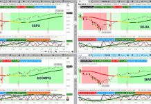 Weekend Stock Market Outlook: Bulls Storm Into March stock market major indices charts trends analysis bullish week march 4