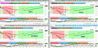 Weekend Stock Market Outlook: Bulls Storm Into March stock market major indices charts trends analysis bullish week march 4