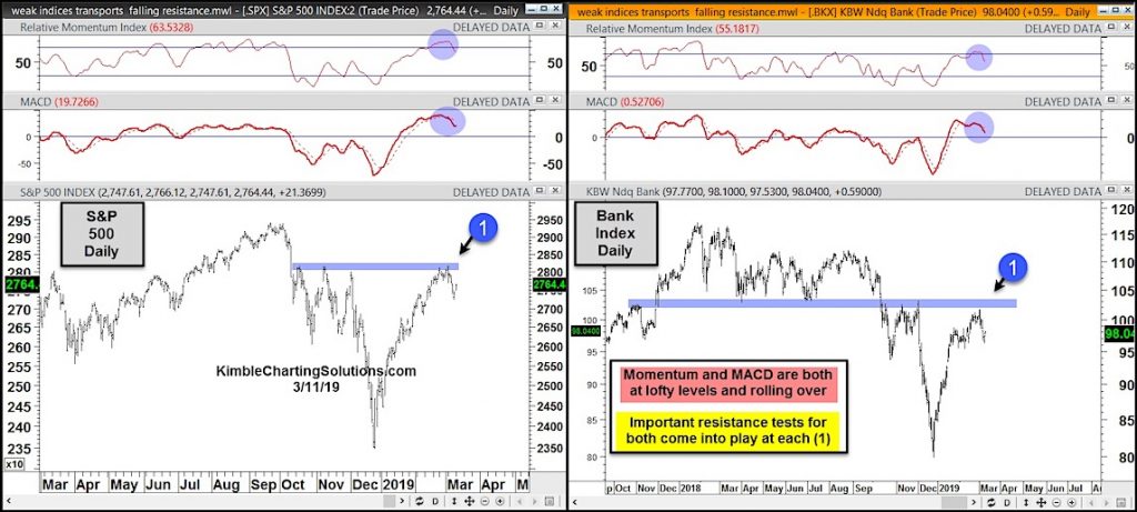 Momentum Charts Stock Market