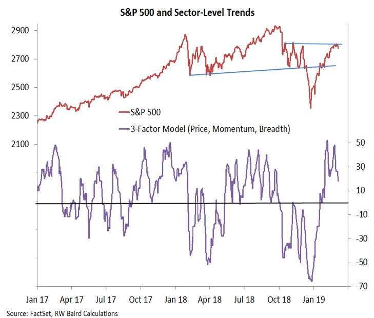 stock market momentum slows bearish month march year 2019 image