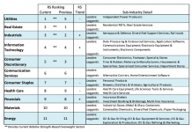 U.S. Equities Ride Wave of Near-Record Economic Expansion stock market sectors performance ranking investors news week march 4