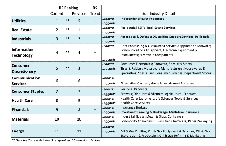 stock market sectors performance ranking investors news week march 4