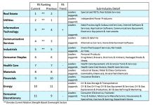 U.S. Equities Update: Is Positive US – China Trade News Priced In? stock market sectors strength performance rank real estate technology news image